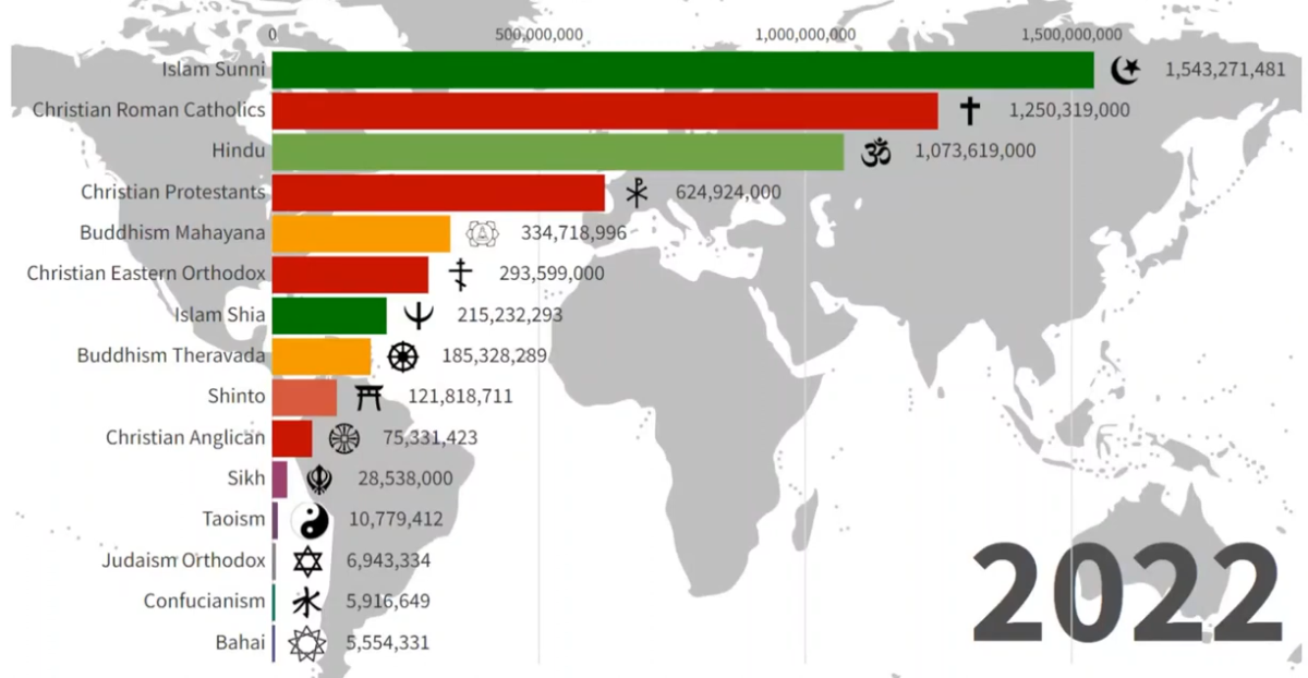 World's biggest religions 2022
